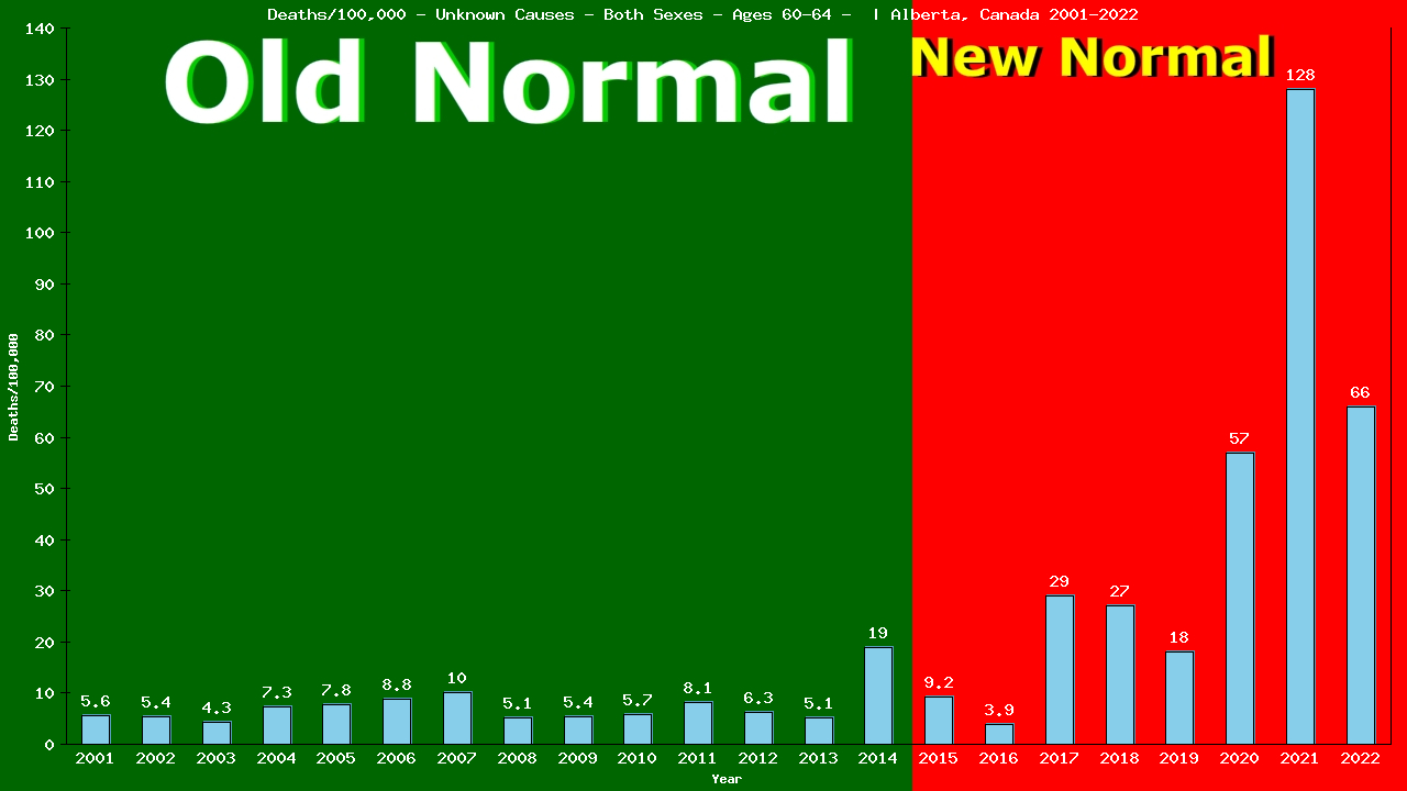 Graph showing Deaths/100,000 Both Sexes 60-64 from Unknown Causes